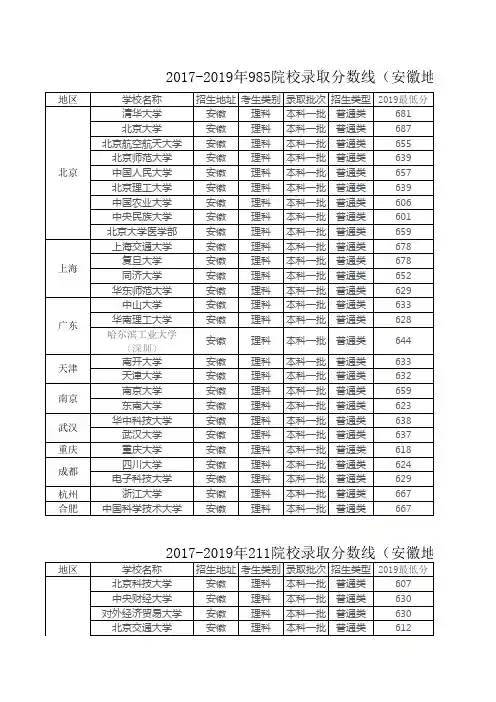 2017-2019年985、211院校录取分数线(安徽地区理科)