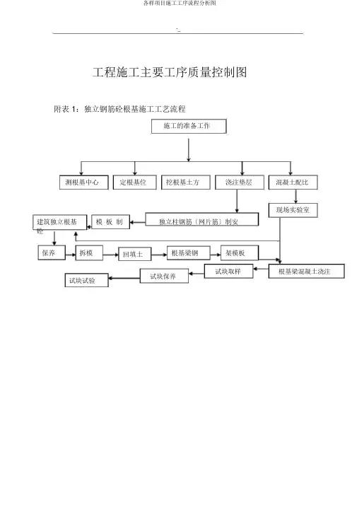 各种项目施工工序流程解析图