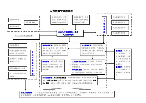 人力资源管理体系框架图