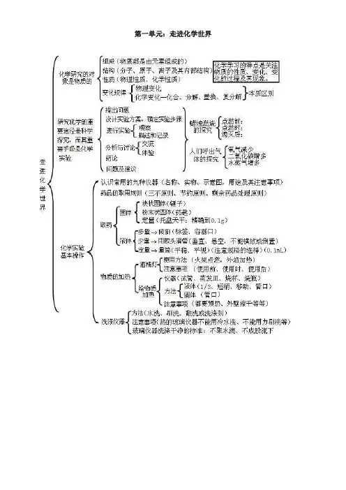 初三化学各章节知识点总结