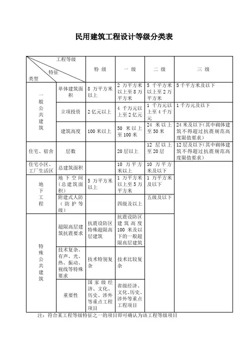 民用建筑工程设计等级分类表
