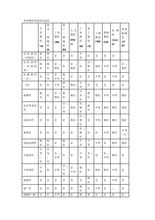 各种橡胶性能一览表