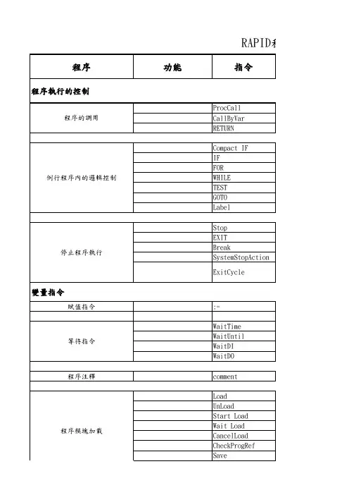 RAPID程序指令与功能