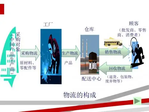物流课件-采购物流讲义(PPT50页)