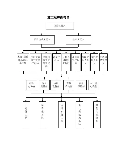 (完整word版)施工组织架构图
