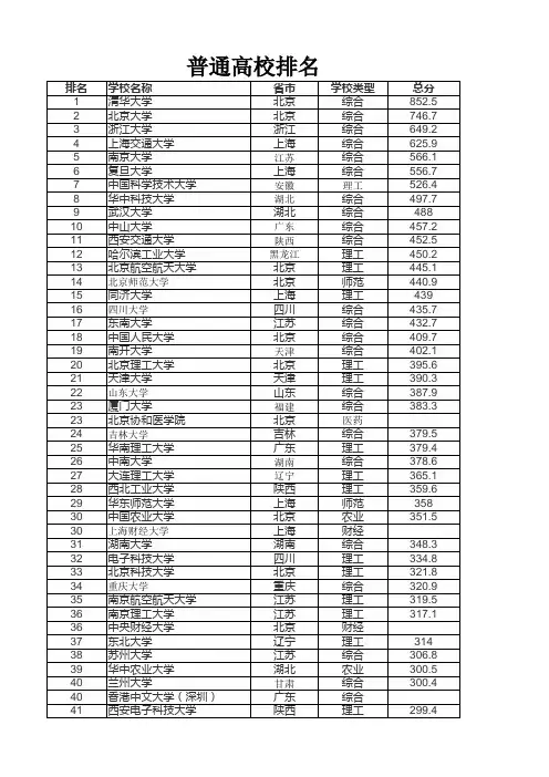 2020普通高校排名