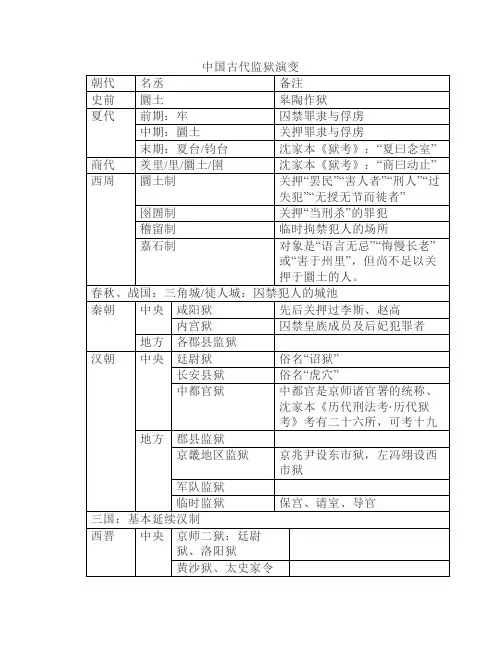 中国古代监狱演变——据王志亮《中国监狱史》整理
