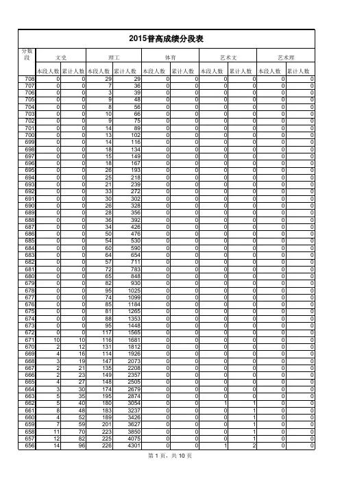 2015年高考分数段