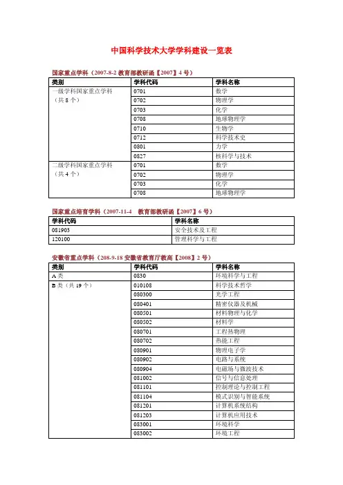 中国科学技术大学学科建设一览表-中国科学技术大学研究生院