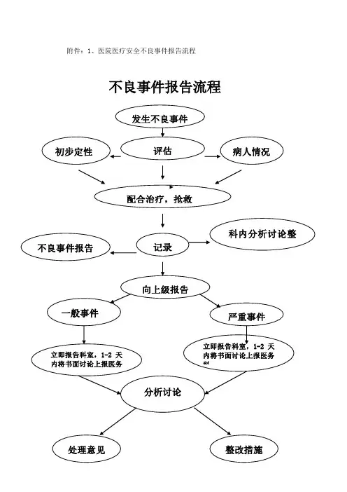 不良事件报告流程图
