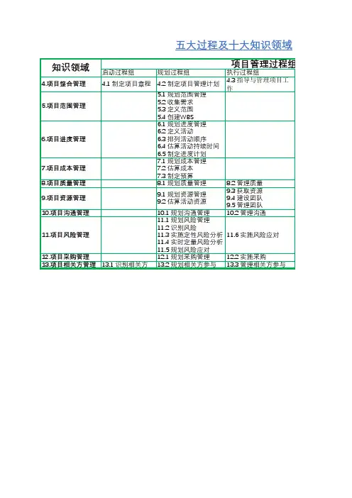 PMP五大过程及十大知识领域