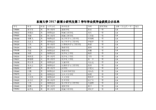 东南大学2017级博士研究生第2学年学业奖学金获奖公示名单041019110106