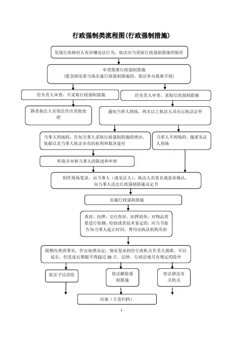 行政强制类流程图行政强制措施