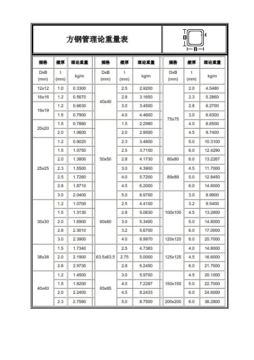 最新方钢管理论重量表