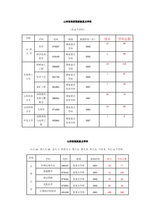 山西省国家级重点学科排名