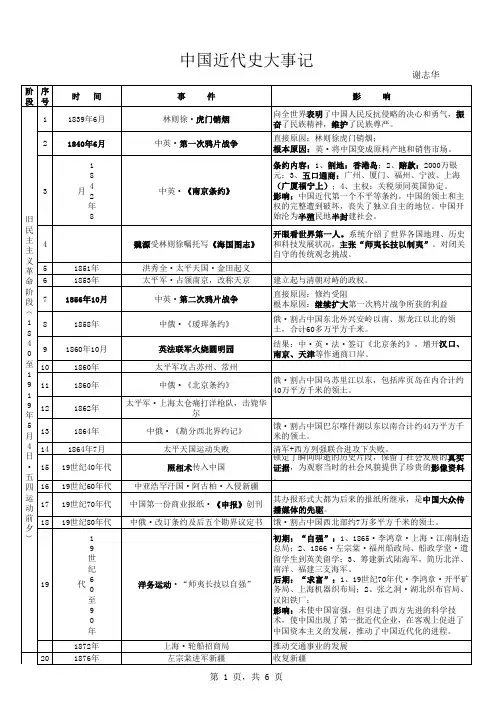 中国近代史大事件