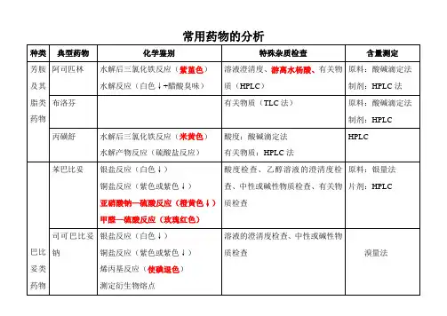 常用药物的分析