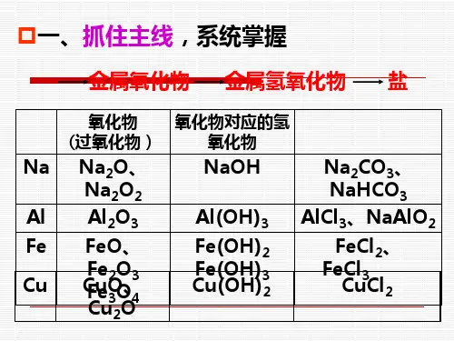 高三一轮复习：《金属及其化合物》课件