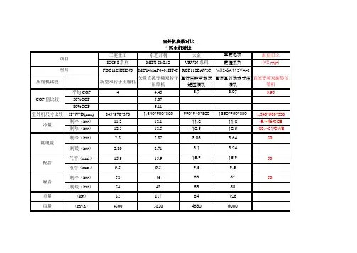 大金、三菱、东芝、日立多联机产品比较
