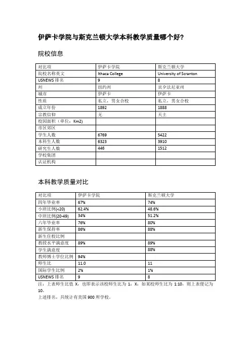 伊萨卡学院与斯克兰顿大学本科教学质量对比