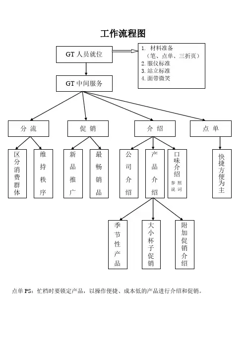 水吧饮料作流程图