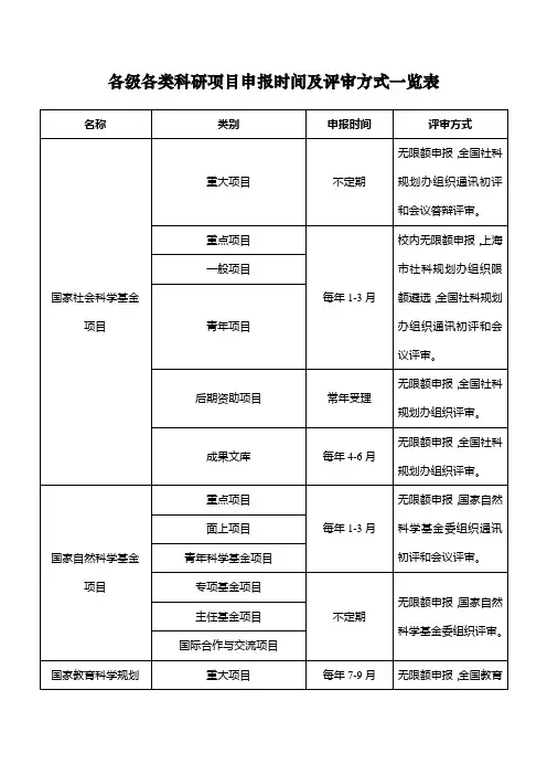 各级各类科研项目申报时间及评审方式一览表
