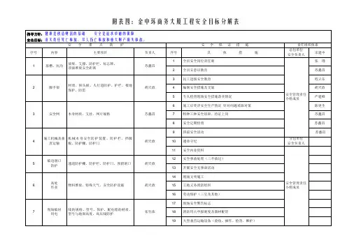 大厦工程投标方案-附表4：金中环商务大厦工程安全目标分解表