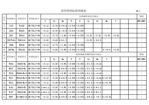 常用焊材化学成分表-夏海云