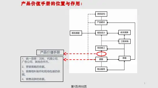 深圳万科金色半山住宅项目产品价值手册页产品分析PPT课件