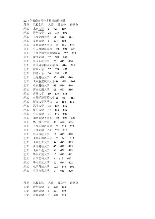 2015年云南高考一本投档线排序版