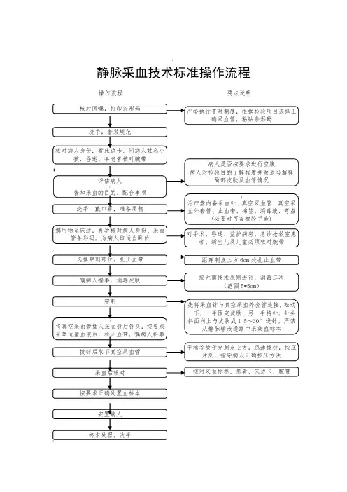 静脉采血技术标准操作流程图