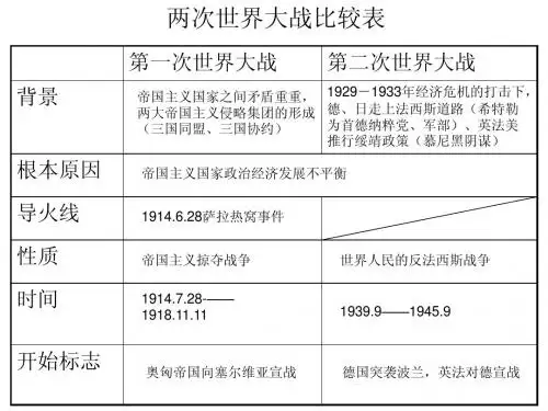 两次世界大战比较表