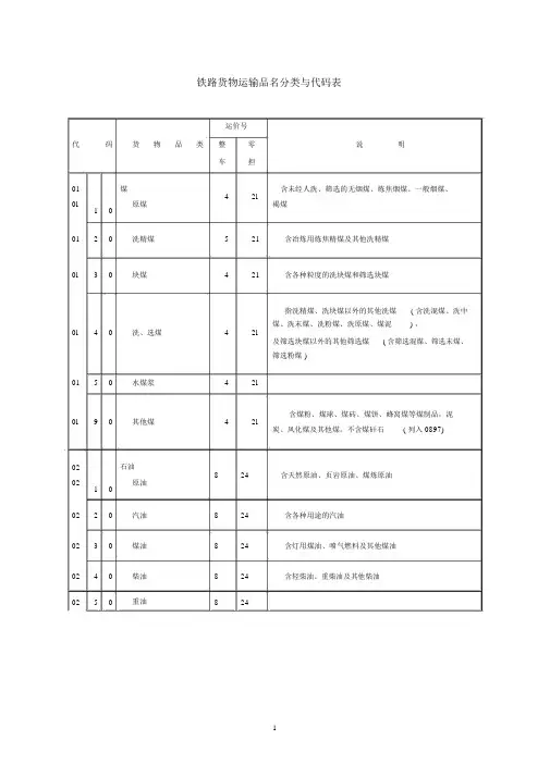 铁路货物运输品名及检查表
