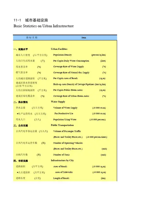 山东统计年鉴宏观经济数据处理：11-1 城市基础设施(2015-2018)