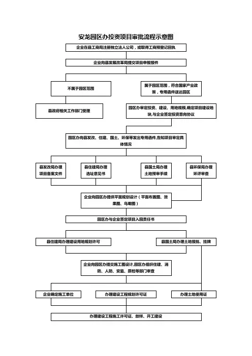 园区办投资项目审批流程示意图