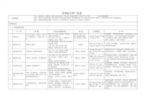 伤寒论方证一览表