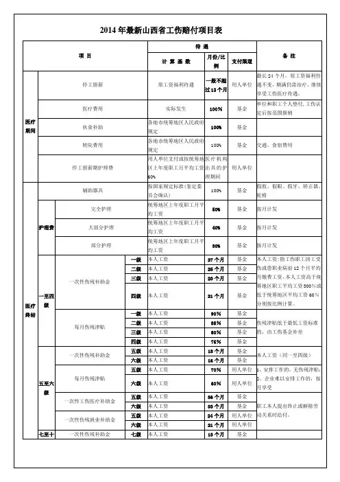 最新山西省工伤赔付项目表(附详细图表)