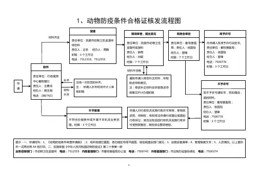 1、动物防疫条件合格证核发流程图