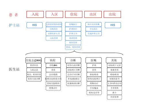 电子病历系统操作流程