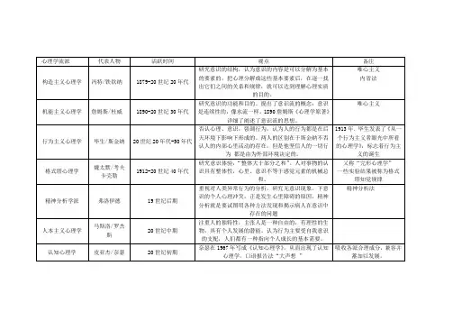 心理学七大流派