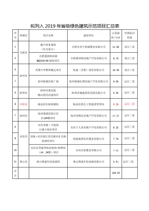 拟列入2019年省级绿色建筑示范项目汇总表