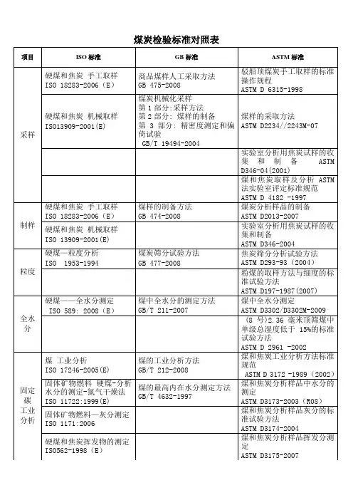 煤炭检验标准对照表项目ISO标准标准ASTM标准对照表
