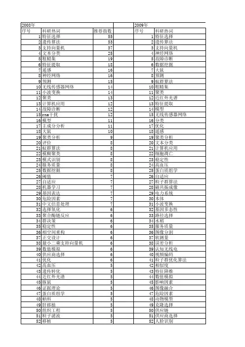 【国家自然科学基金】_方法选择_基金支持热词逐年推荐_【万方软件创新助手】_20140731