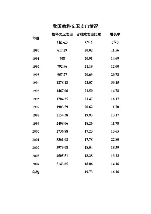 教科文卫支出情况