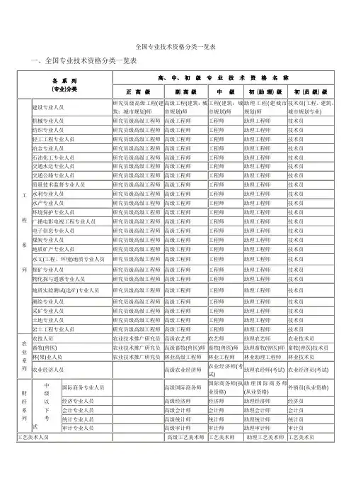 全国专业技术资格分类一览表及职称评审条件