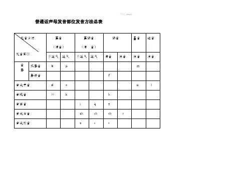 普通话声韵母系列发音总表