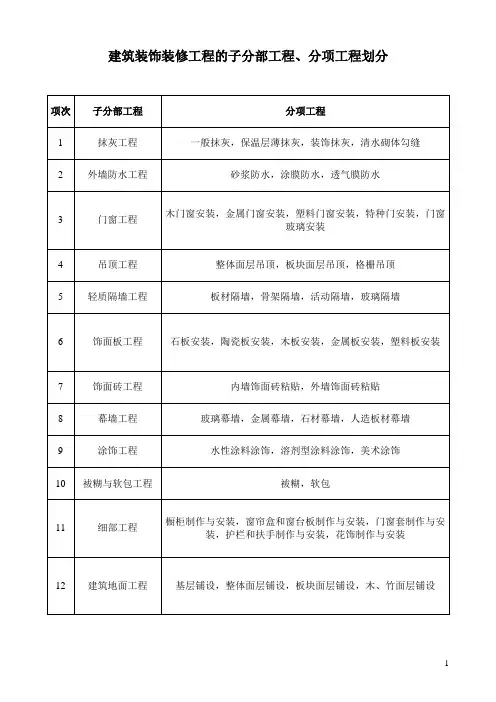 建筑装饰装修工程的子分部工程