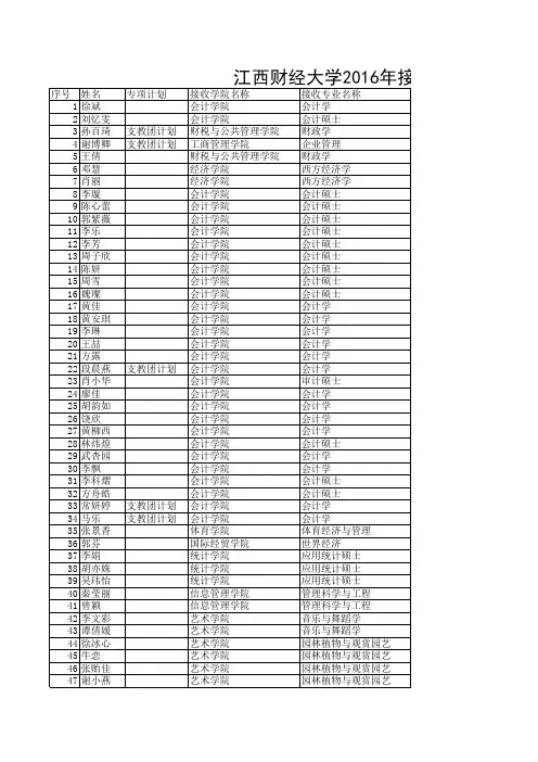 江西财经大学2016年接收推免生名单公示xls