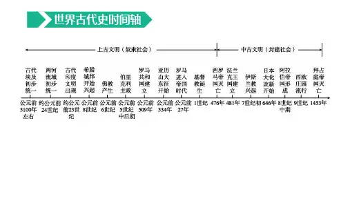 初中历史中考复习 2023年历史中考总复习一轮复习课件：主题22 古代亚非欧文明(28张PPT)