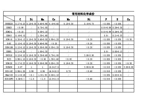 常用材料成份及热处理温度 回火温度硬度